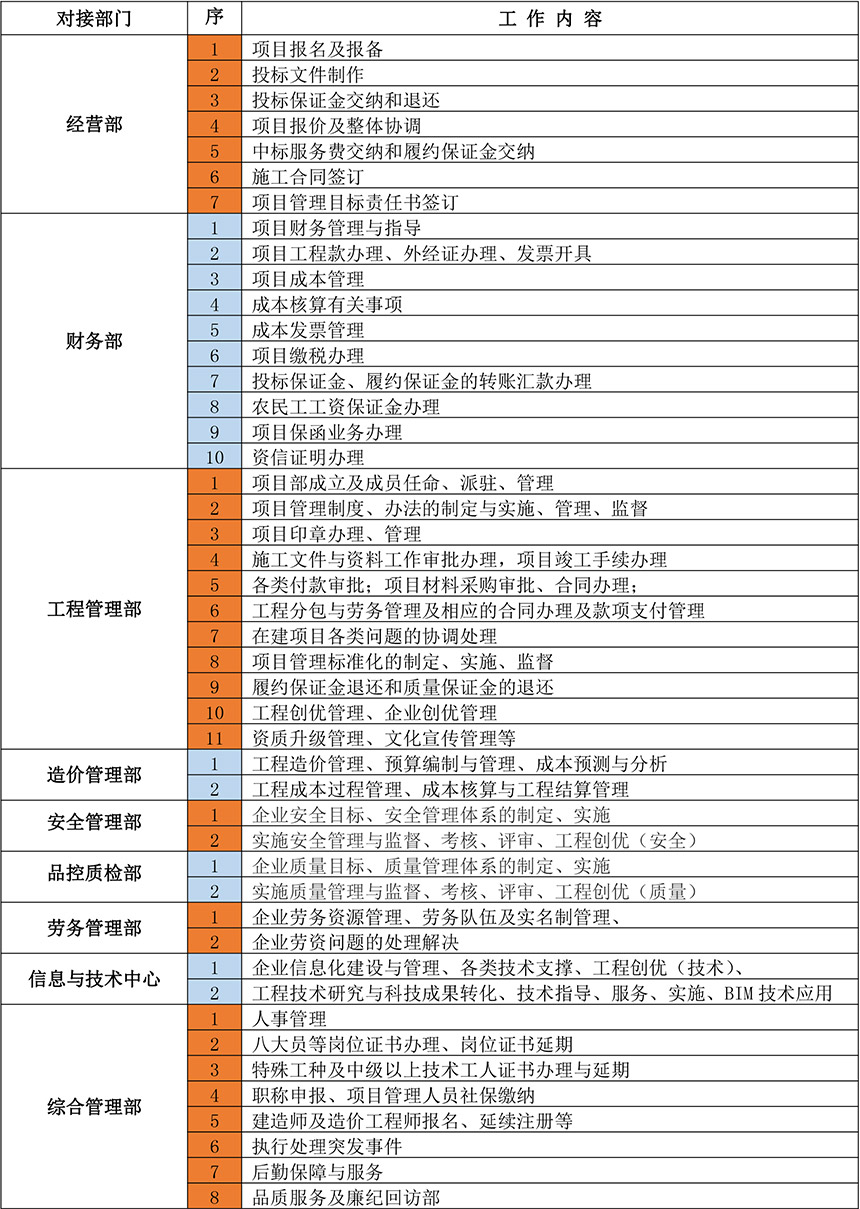 河南八建工程項目日常業(yè)務(wù)辦理與服務(wù)導(dǎo)圖